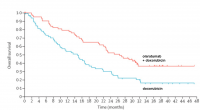 new drug combination improves survival in soft tissue sarcoma